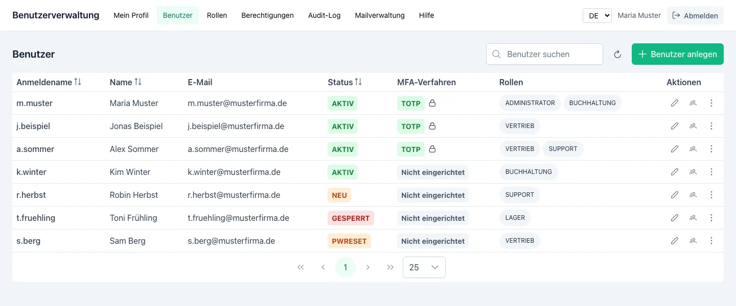 Die Benutzerverwaltung mit sieben Konten; je Zeile Anmeldename, Name, E-Mail, Status, zweiter Faktor und die zugeordneten Rollen